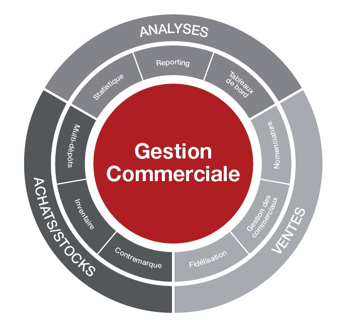 Graphique montrant les fonctionnalités de Gestion Commerciale
