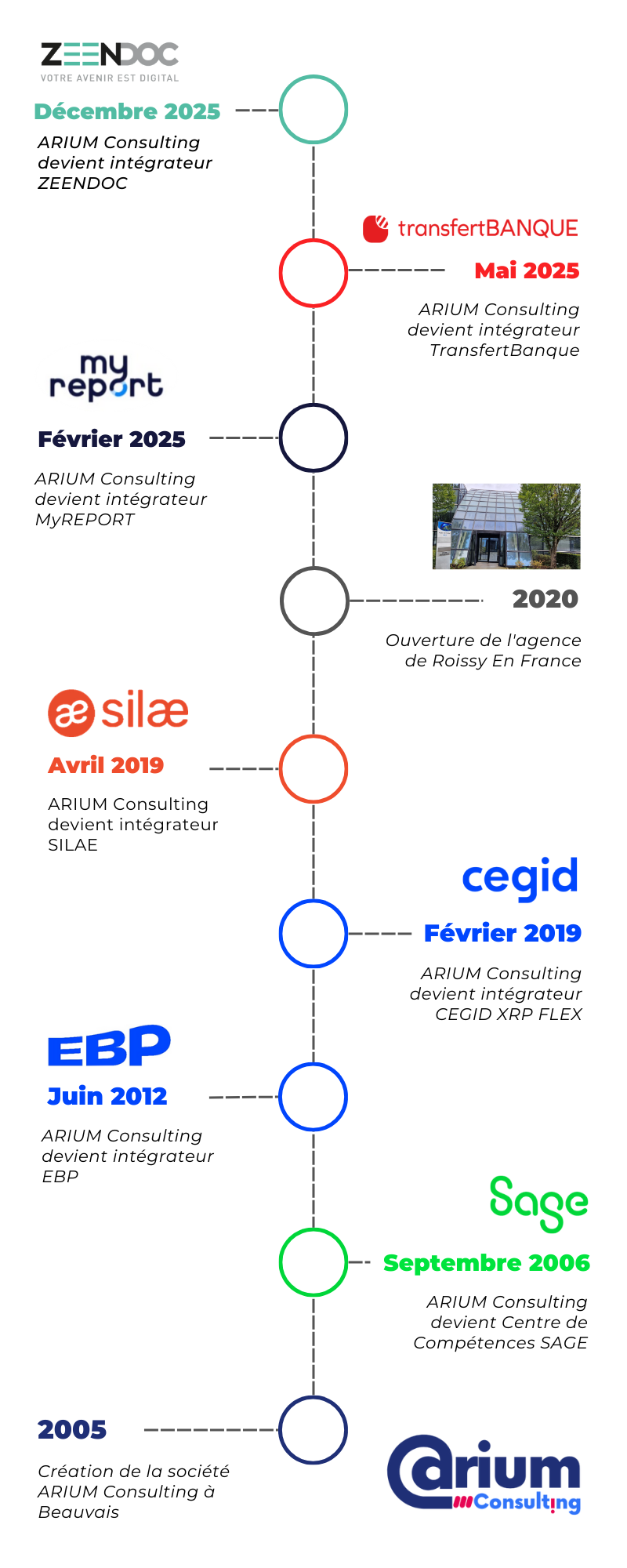 TimeLine ARIUM
